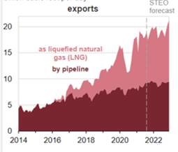 US LNG Exports